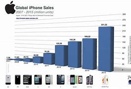 Image result for Global iPhone Sales