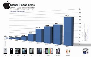 Image result for iPhone 14 Sell Meme