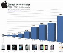 Image result for How Much Does a iPhone 3 Sell For