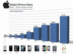 Image result for iPhone Price Chart Over the Last 10 Years