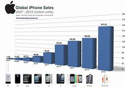 Image result for Chart of iPhone Values