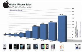 Image result for iPhones India Sales