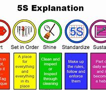 Image result for Lean 5S Standardize Example