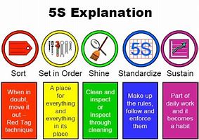 Image result for Learn Workplace 5S
