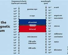 Image result for Electromagnetic Spectrum Parts
