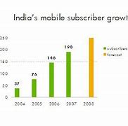 Image result for Indian Telecom Companies