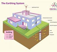 Image result for Earthing