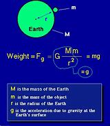 Image result for Newton's Law of Universal Gravitation Equation