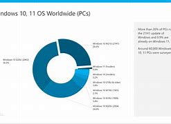 Image result for Windows 1.0 11 Market Share