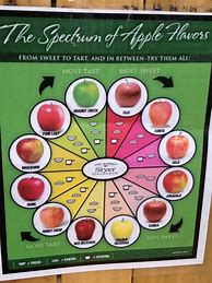 Image result for Sweetness of Apple's Chart
