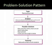Image result for Problem Solution Pattern of Development