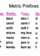 Image result for Converting Prefixes Decimal