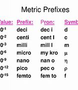 Image result for Decimal Prefixes Values