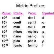 Image result for Decimal System Prefixes