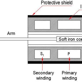 Image result for LVDT Working