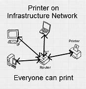 Image result for Wired Connection Printer