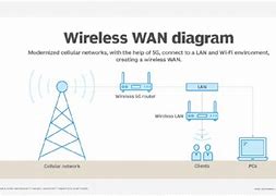 Image result for Wireless Wide Area Network