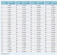 Image result for Human Weight Conversion Chart