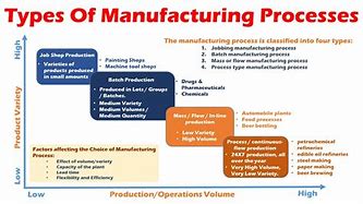 Image result for Different Types of Manufacturing