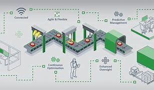 Image result for Smart Factory Concept