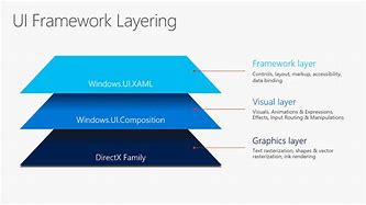 Image result for OS Layers Windows