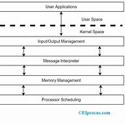 Image result for OS Architecture and Its Types