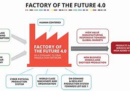 Image result for Factory of the Future Infographic