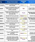 Image result for Therapeutic Drug Levels Chart