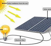 Image result for How Solar Energy Works Diagram