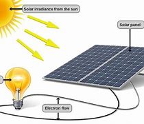 Image result for Diagram of Use of Solar Energy