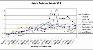 Image result for US Dollar Exchange Rate