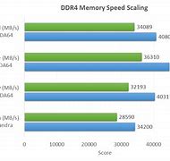 Image result for DDR4 Memory Speed Chart