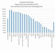 Image result for Student Visa Over Time