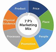 Image result for Marketing Mix Strategy