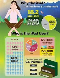 Image result for Info Graphic of an iPad