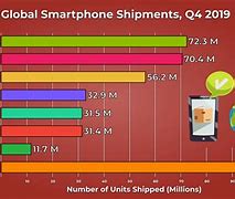 Image result for Samsung Dominates the Smartphone Market Share