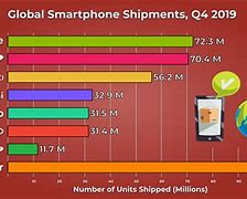 Image result for Graphical Representation of Mobile Use