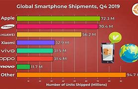 Image result for Smartest Phone in the World