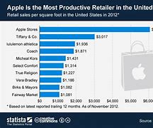 Image result for Apple Retail Sales
