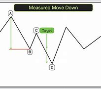 Image result for Measured Move Pattern