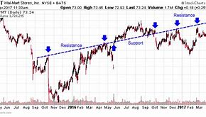 Image result for What Is a Stock Chart