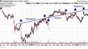 Image result for Chart. Market Example