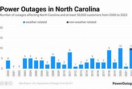 Image result for North Carolina outage reward information