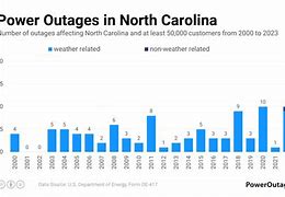 Image result for North Carolina outage reward information
