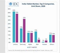 Image result for India Tablet Market Share