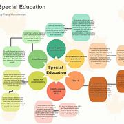 Image result for Concept Map. About Education