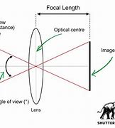 Image result for Half-Angle Field of View