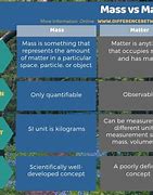 Image result for Difference Between Mass and Matter