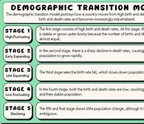 Image result for Demographic Transition Model Diagram