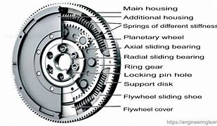 Image result for Non-Cut Fly Wheel